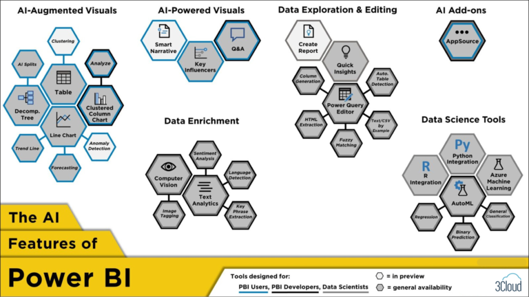 The Ultimate List Of AI Features In Power BI - 3Cloud