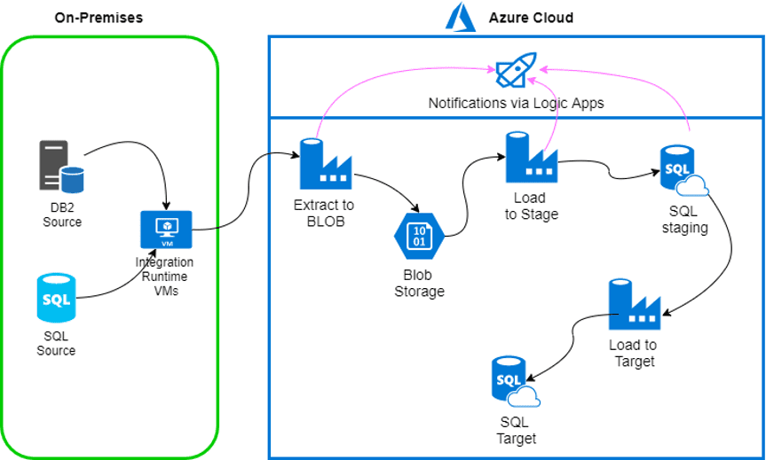 How to Move Your ADF Pipeline to Azure Synapse