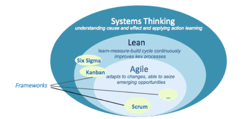 Which is better Scrum or Six Sigma?