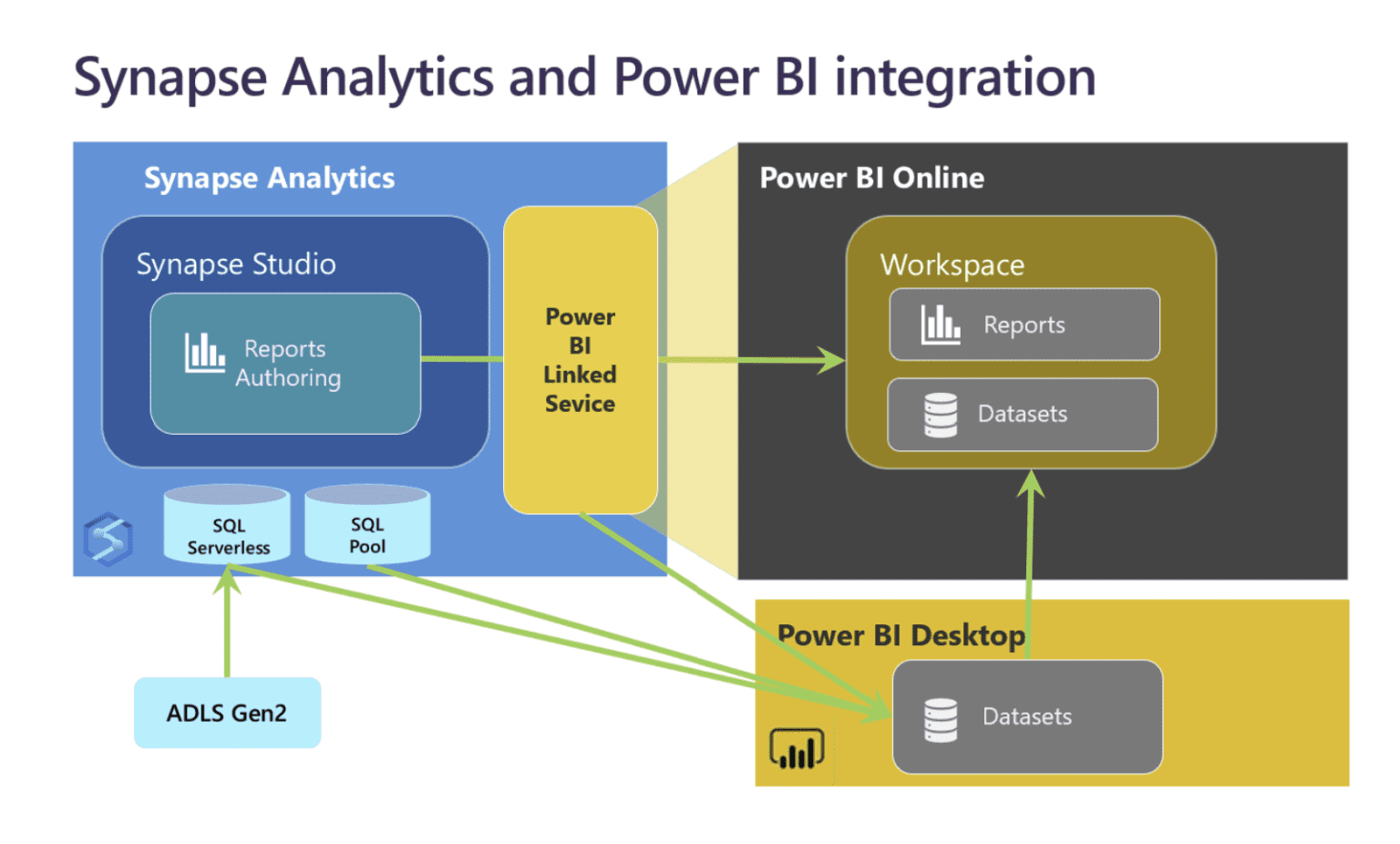 Integrate Power BI And Azure Synapse Analytics - 3Cloud