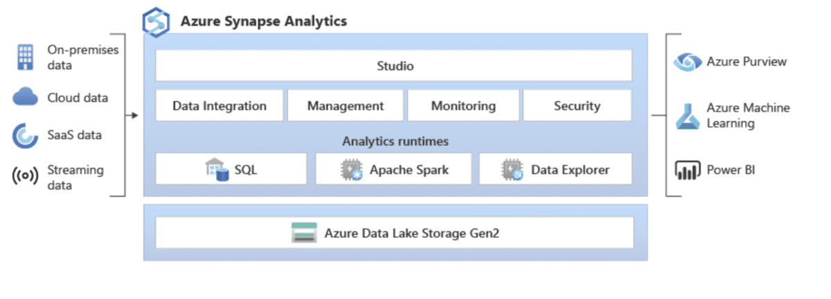 Integrate Power BI and Azure Synapse Analytics - 3Cloud