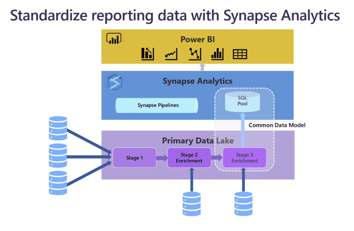 Part I: Top 5 Ways to Integrate Power BI and Azure Synapse Analytics ...