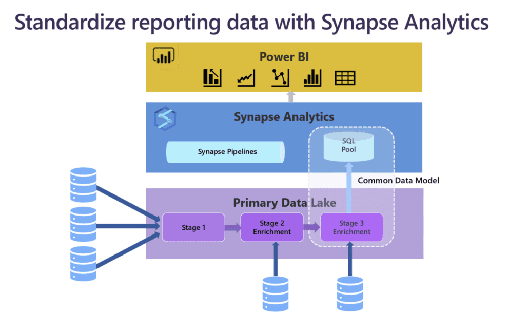 Part I: Top 5 Ways To Integrate Power BI And Azure Synapse Analytics ...