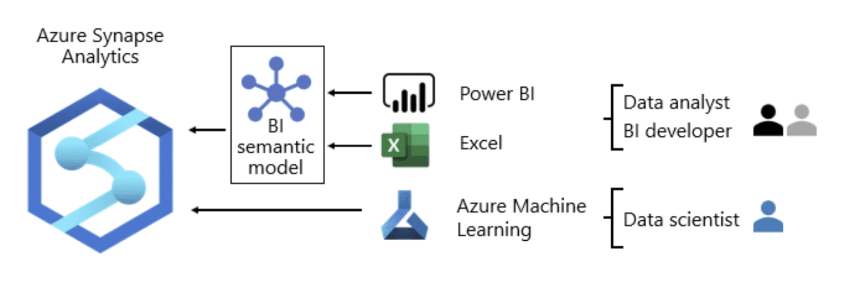 Part I Top 5 Ways To Integrate Power Bi And Azure Synapse Analytics 3cloud 1199