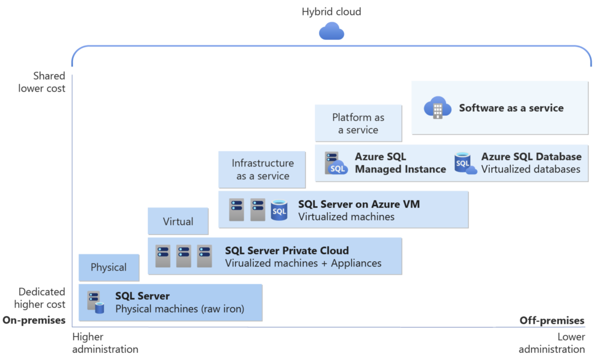 Upgrading to SQL Server 2022 vs Migrating to the Azure Cloud: A Deep ...