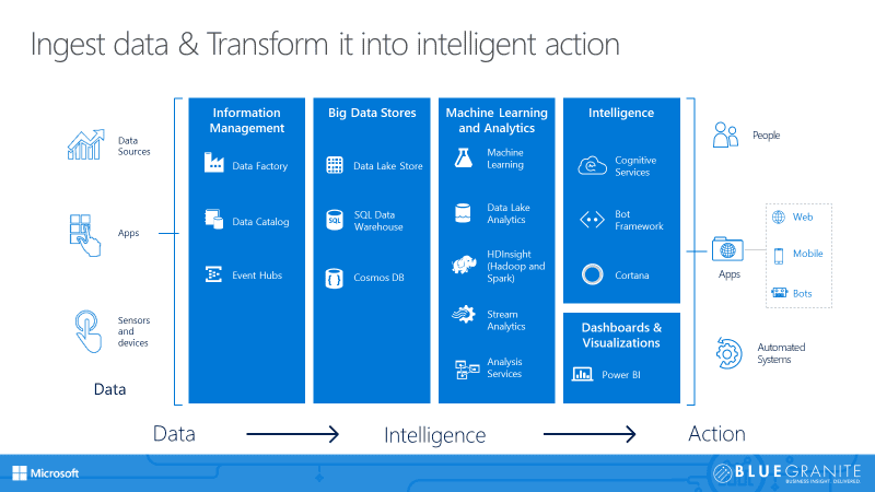 Cortana Intelligence Suite - Data, Intelligence, Action