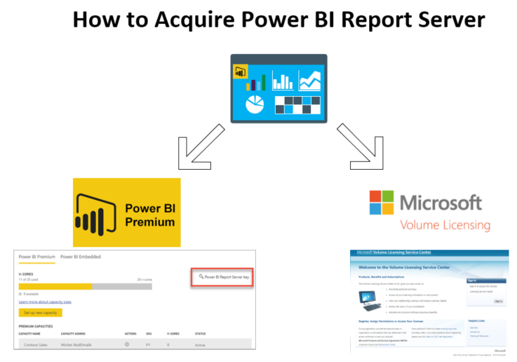 How to Acquire Power BI Report Server