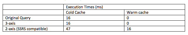 execution times as captured by SQL Profiler