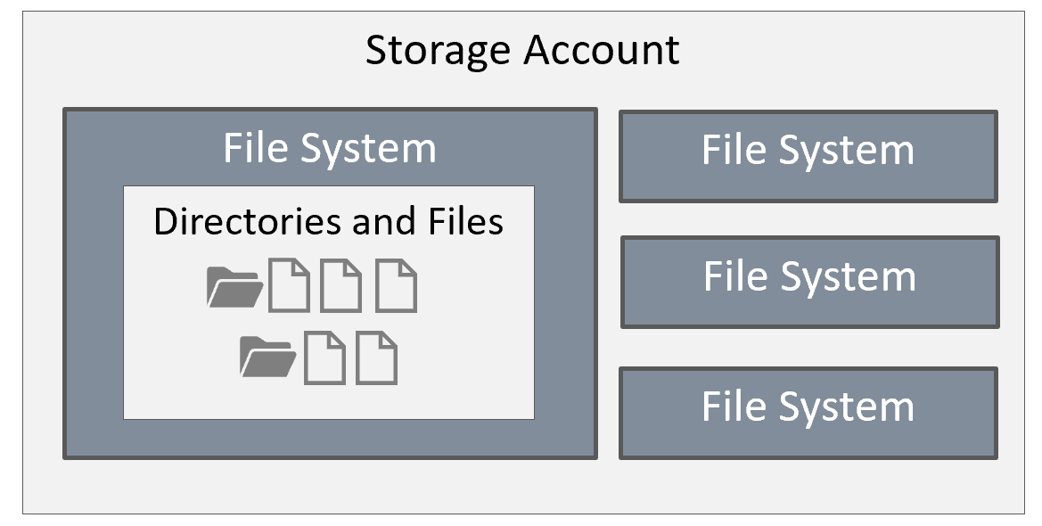 Azure Data Lake Storage Account