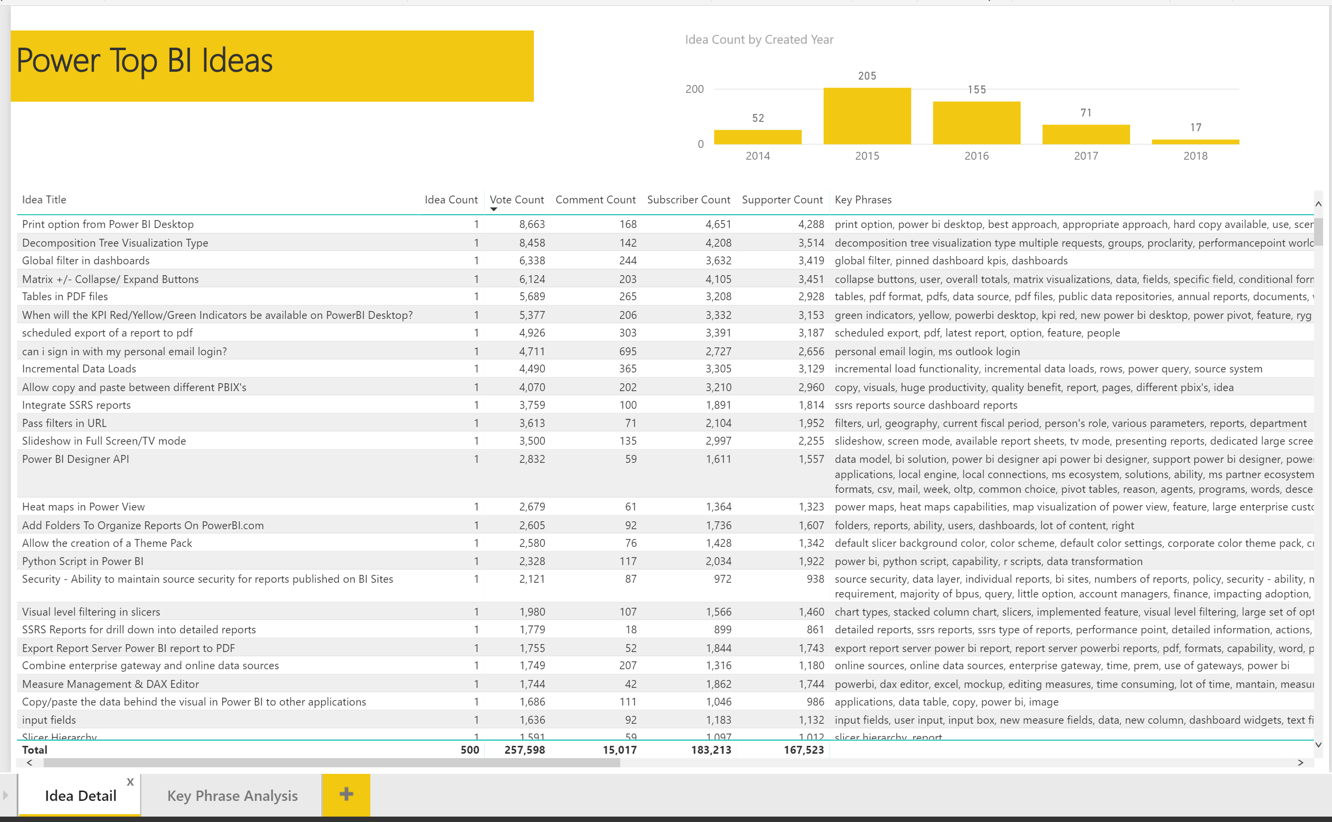 Top 500 Power BI Ideas Sorted by Vote Count