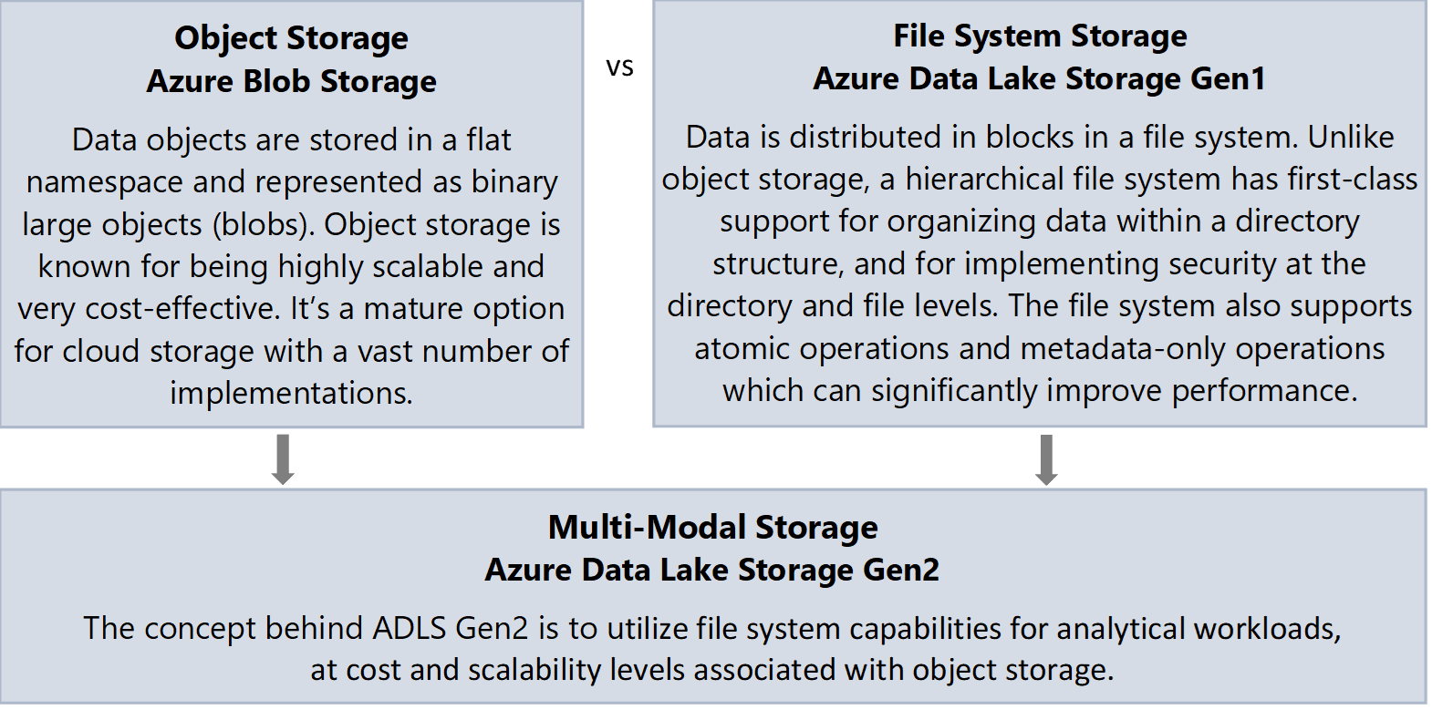Azure Data Lake File Storage