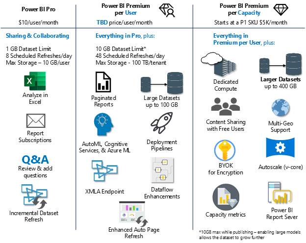 Power Bi Premium Features