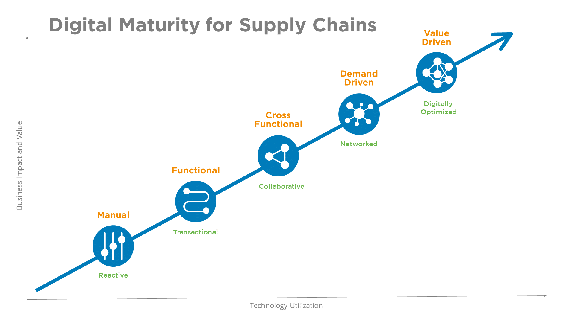 Digital Maturity for Supply Chains