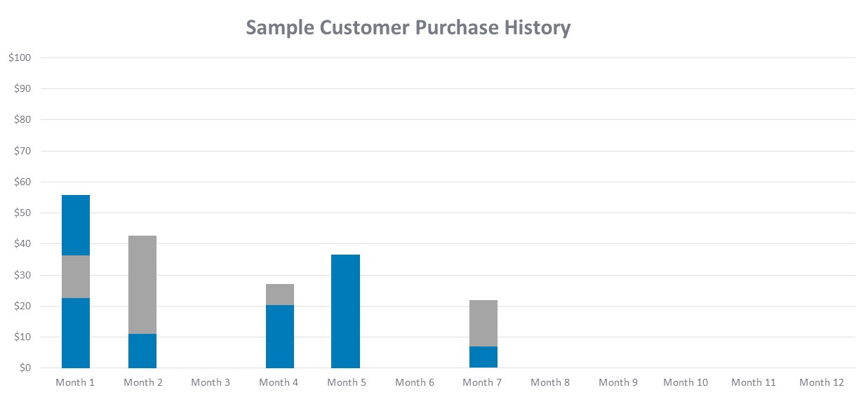 sample customer purchase history