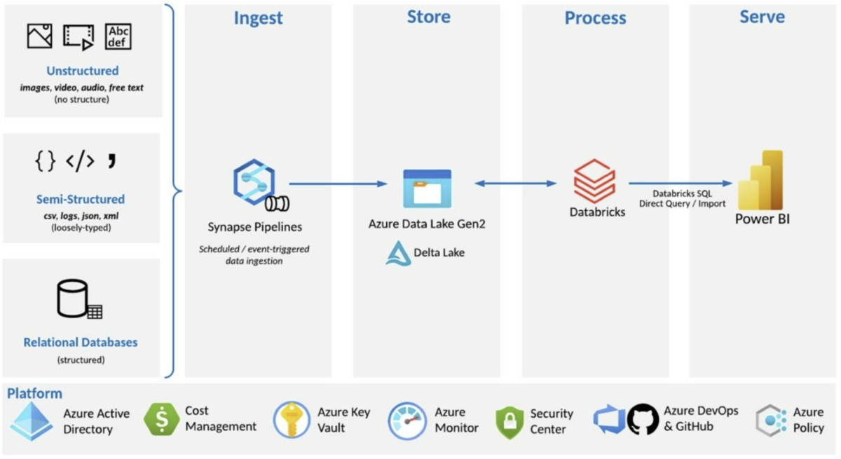 A Metadata Lakehouse Framework for Manufacturing – 3Cloud
