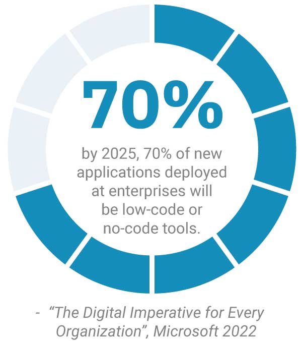 by 2025, 70% of new applications deployed at enterprises will be low-code or no-code tools.