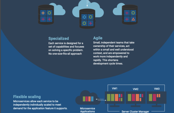 Microservices Architecture: Develop and Scale with Ease