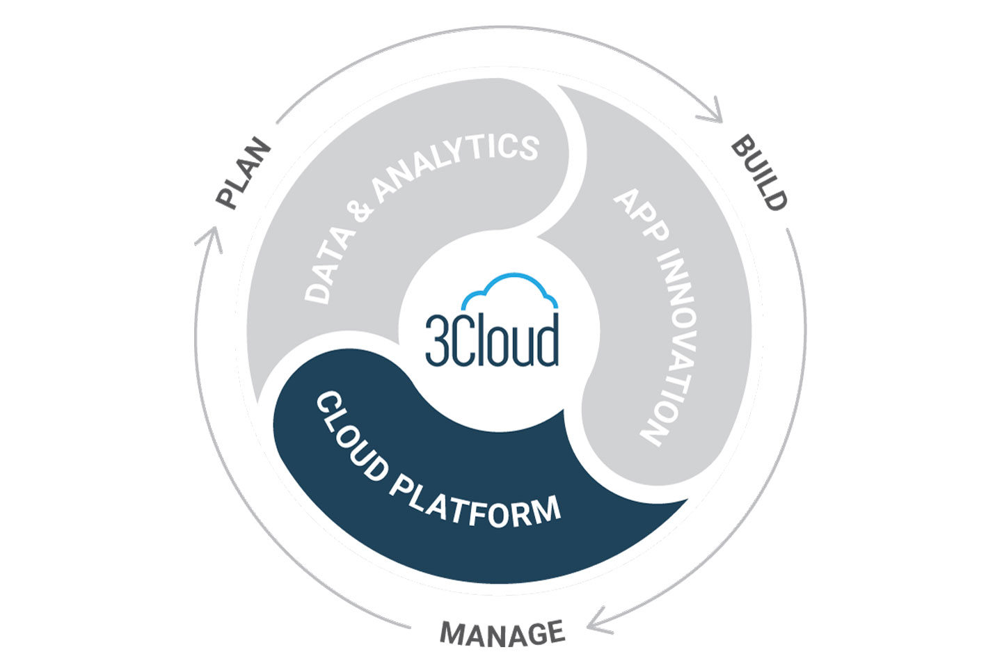 3Cloud Microsoft Azure Cloud Platform
