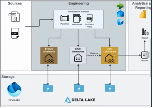 An architecture diagram illustrates the build plan