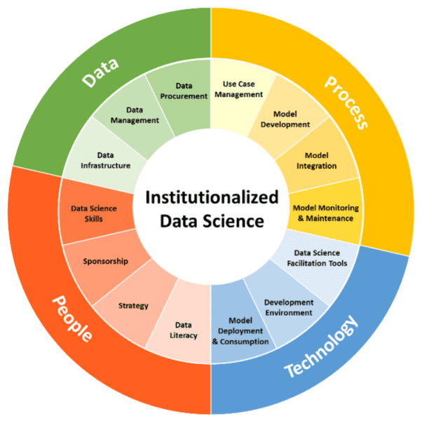 How to Institutionalize Data Science - 3Cloud