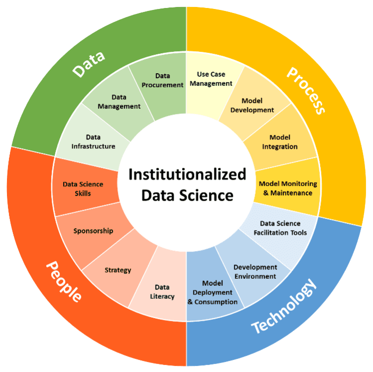 Institutionalized Data Science